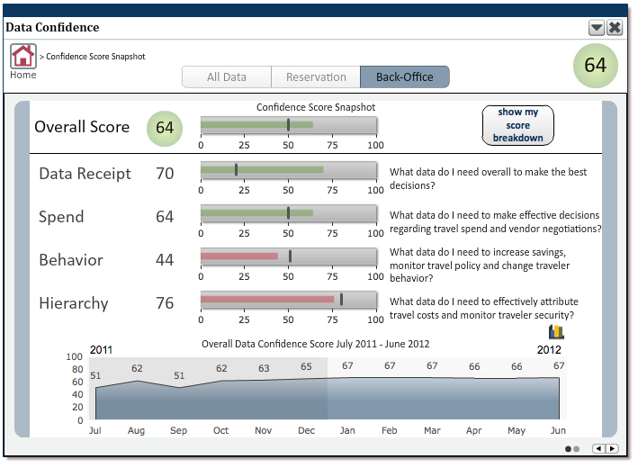 Data Confidence