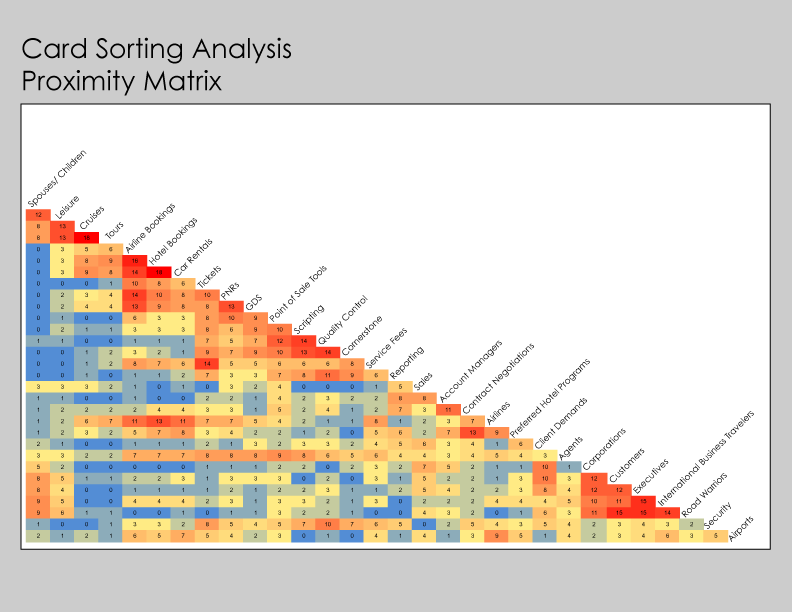 Card Sorting Analysis